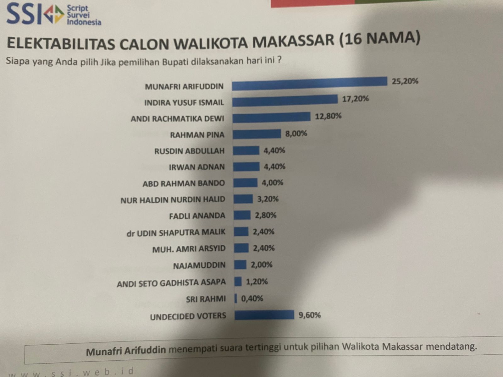 SSI baru saja mengeluarkan hasil survey terbaru Pilwali Makassar 2024. (Ist)