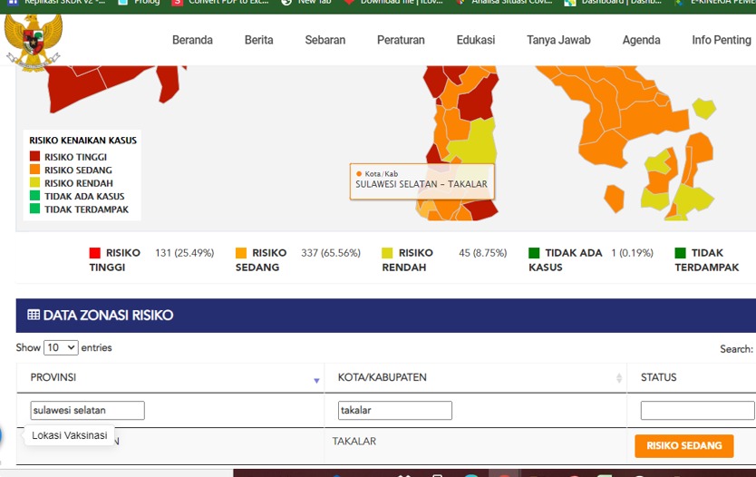 Meski berbatasan langsung dengan kota Makassar, Kabupaten Takalar akhirnya keluar dari zona merah penyebaran covid 19. (Ist)